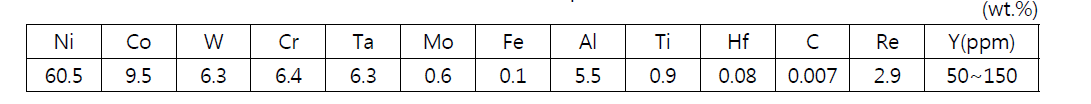 The chemical composition of CMSX-4