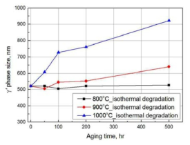 Changes in γ′ phase size of CMSX-4 with aging time