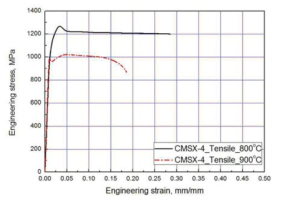 Results of tensile test for CMSX-4