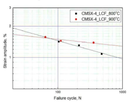 Results of LCF test for CMSX-4