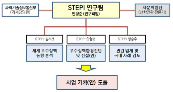 연구의 추진 체계