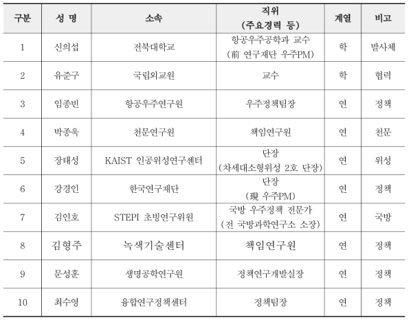 자문위원회 명단