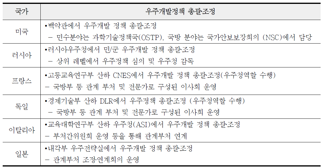 각국의 우주개발 총괄·조정 기구