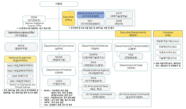 미국의 우주개발 추진체계