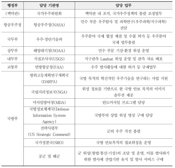 미국의 우주개발 주요 조직