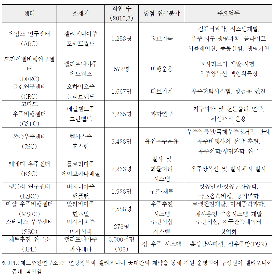 NASA 산하 주요 연구센터