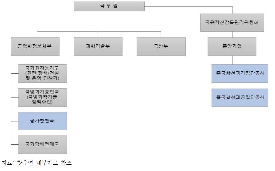 중국의 우주개발체계