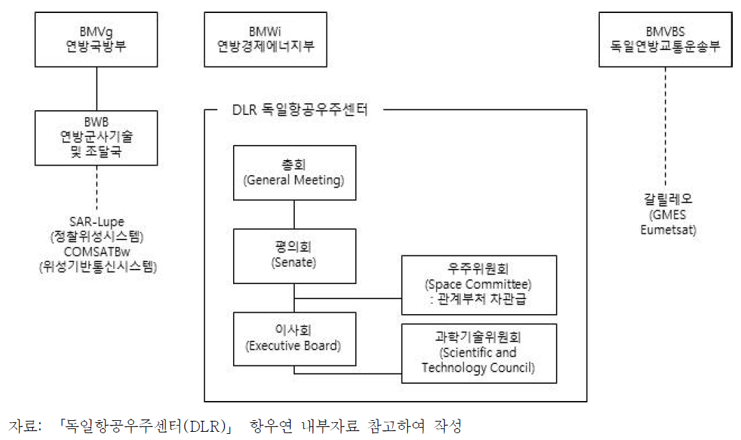 독일우주개발체제 및 우주업무담당기관