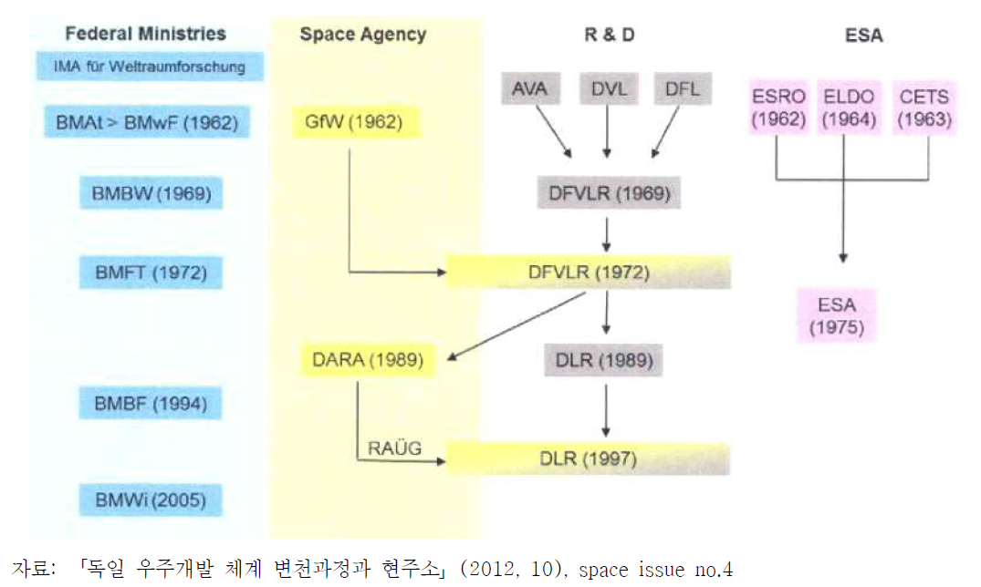 독일 우주개발 추진체계의 변화과정