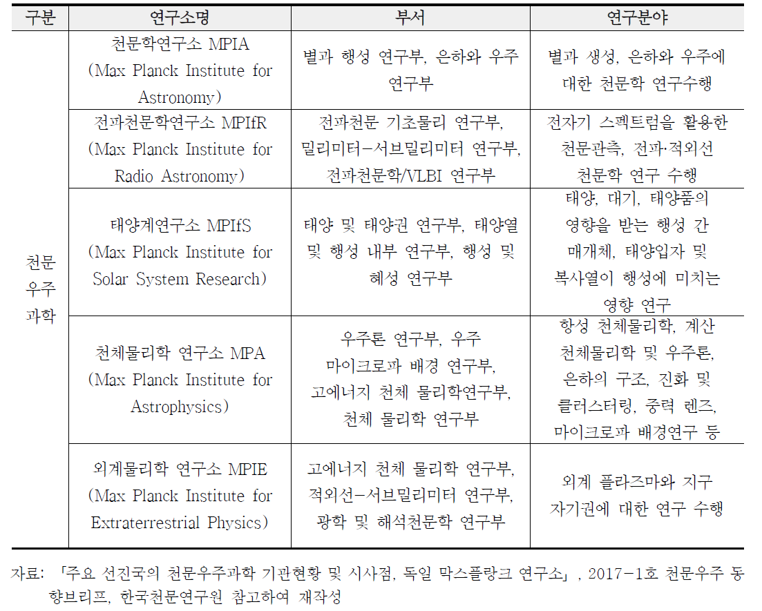 막스플랑크연구소의 천문우주과학 분야 대표 연구소