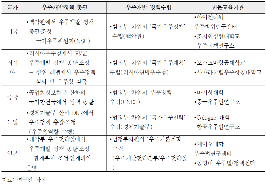 주요국 우주개발정책 총괄 및 수립과 전문교육기관