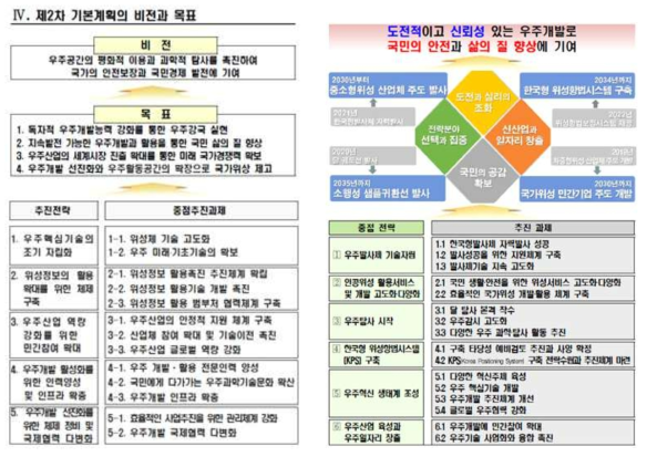 2차 우주개발진흥기본계획 (왼쪽)과 3차 계획(오른쪽)