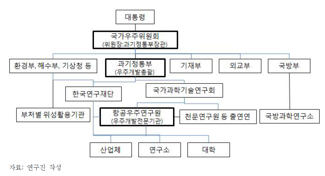 우리나라 우주개발체제