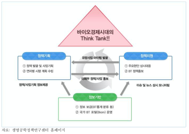 생명공학정책연구센터의 업무 추진구조