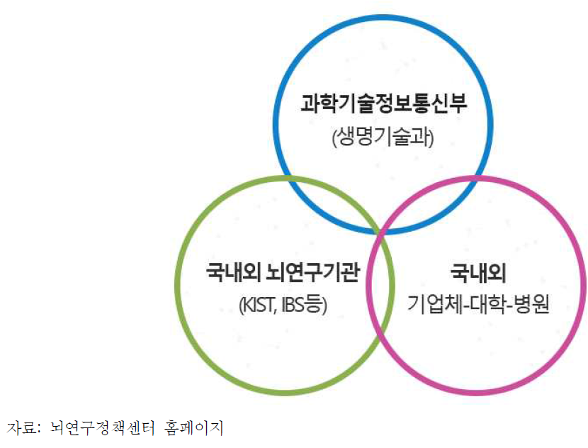 뇌연구정책센터 업무체계