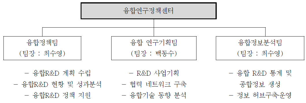 융합연구정책센터 조직도