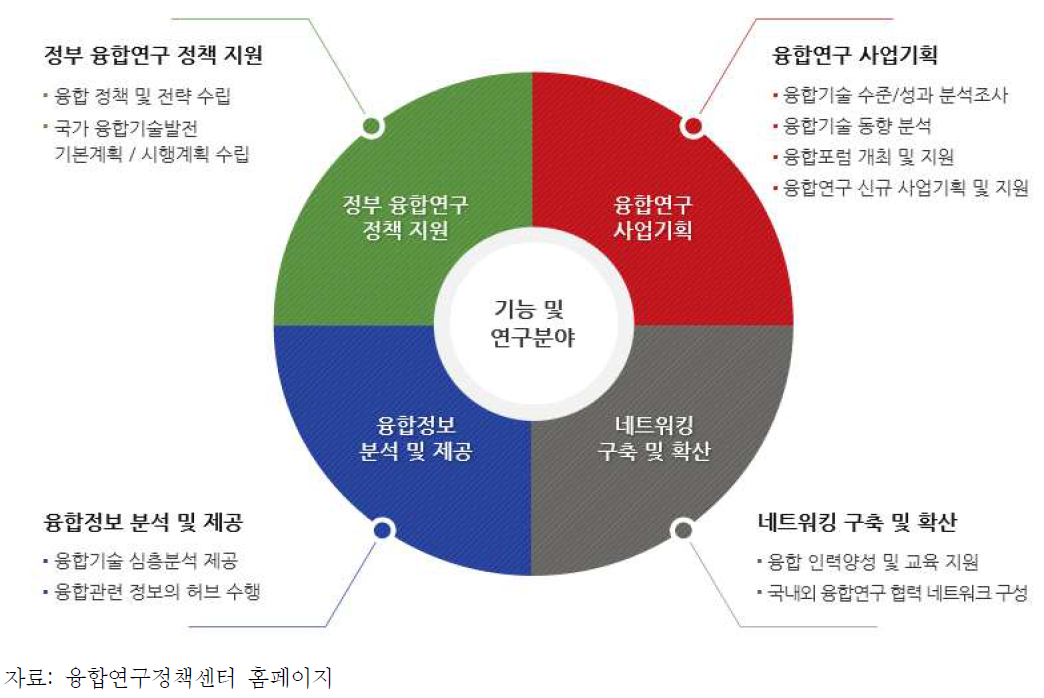 융합연구정책센터의 주요 역할