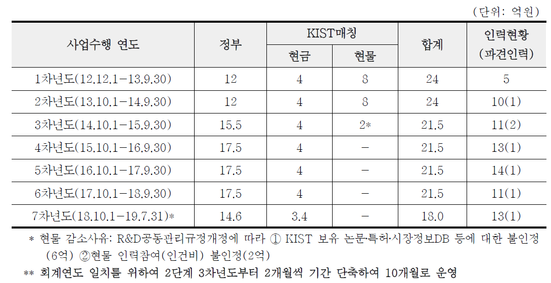 융합연구정책센터의 연도별 예산(’12~현재)