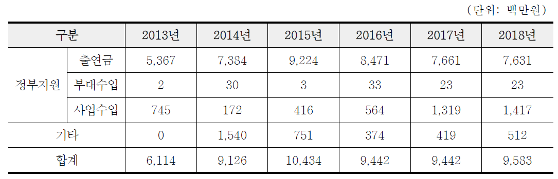 녹색기술센터의 연도별 예산 현황