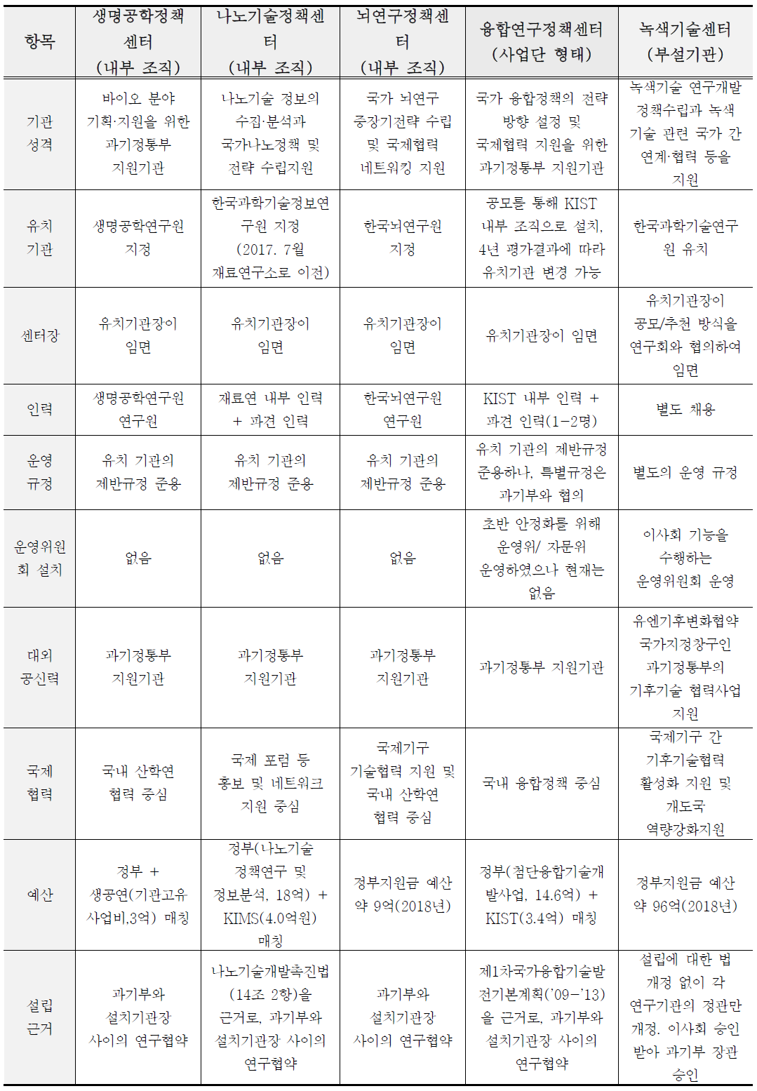 과학기술계 주요정책연구센터 비교