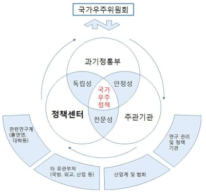 국가우주정책센터 도식