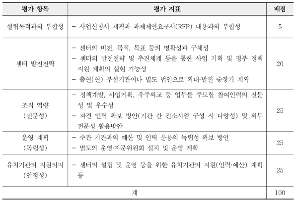 우주정책센터 선정 평가 지표(예시)