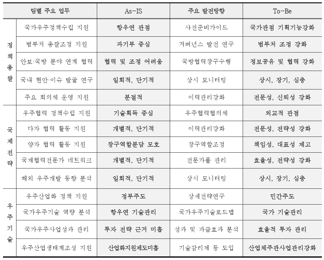 우주정책센터 팀별 주요 업무와 As-IS / To-Be