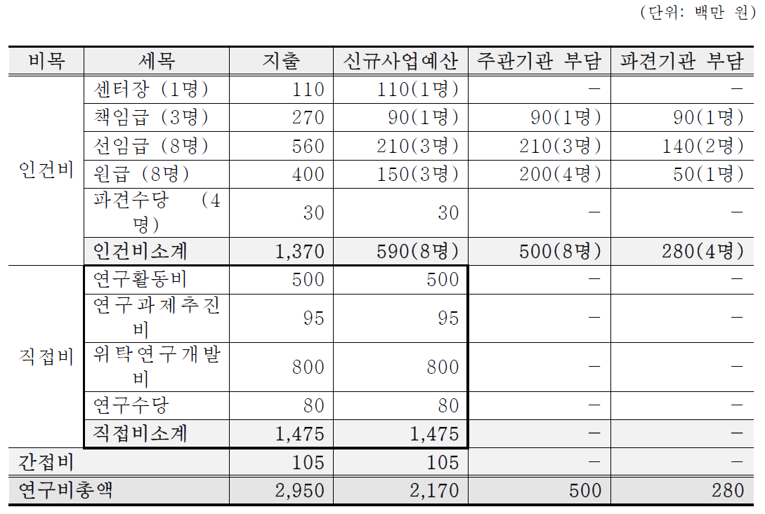 우주정책센터 지출 구성(안)