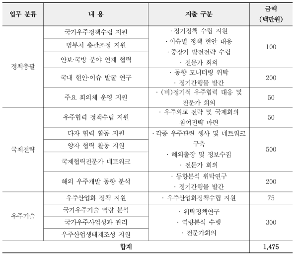 우주정책센터 직접비 지출내역(안)