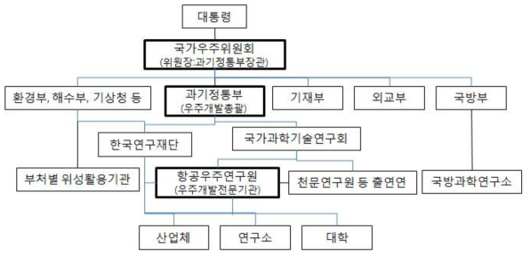 우리나라 우주개발체제