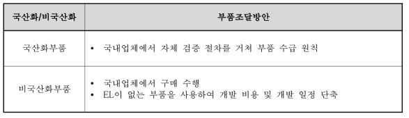 구조계 부품조달방안