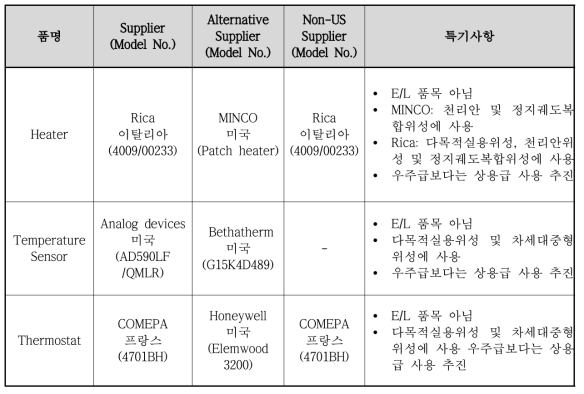 열제어계 비국산화 품목 및 제조사