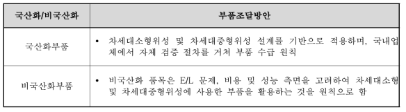 열제어계 부품조달방안