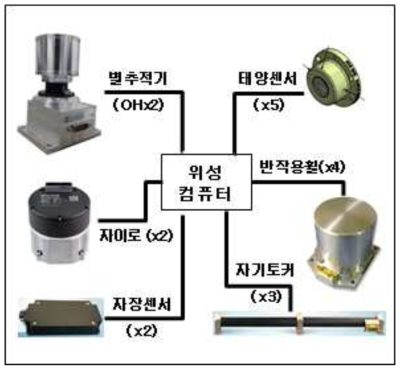 자세제어계 하드웨어 구성도