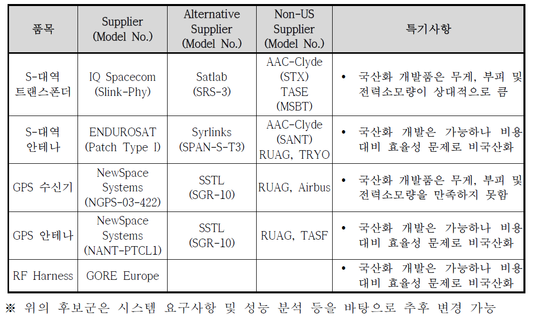 원격측정명령계 비국산화 품목 및 제조사