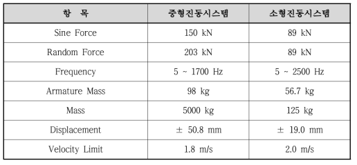 중소형진동시험 시스템 제원