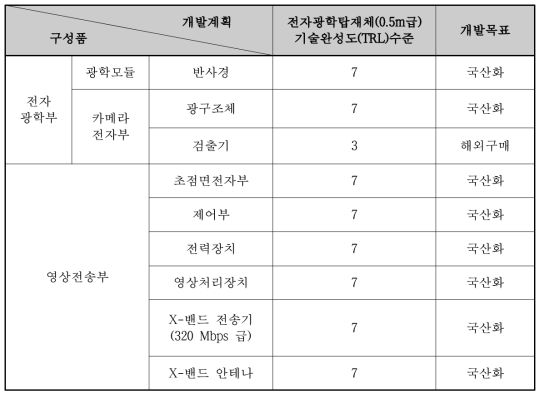 차세대중형위성 1호 전자광학탑재체 기술완성도 수준