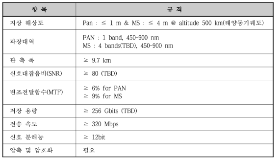 초소형위성 전자광학탑재체의 주요 규격