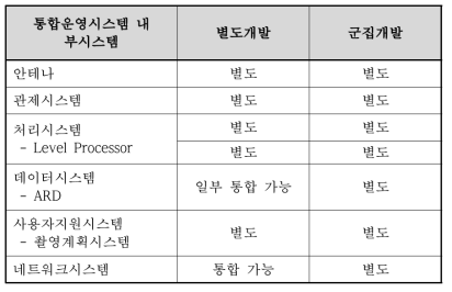 통합운영시스템과의 통합개발 및 별도개발 내용 (안)