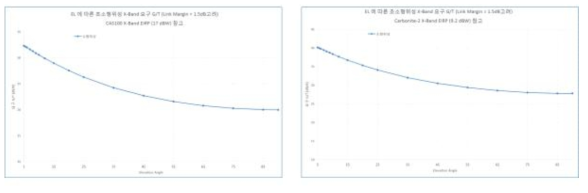 X-band 요구 G/T vs. Elevation angle