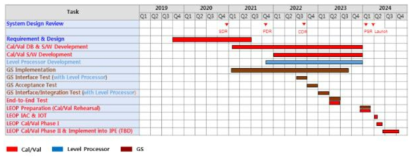 2024년까지 지상시스템 및 검보정 개발 일정 (안)