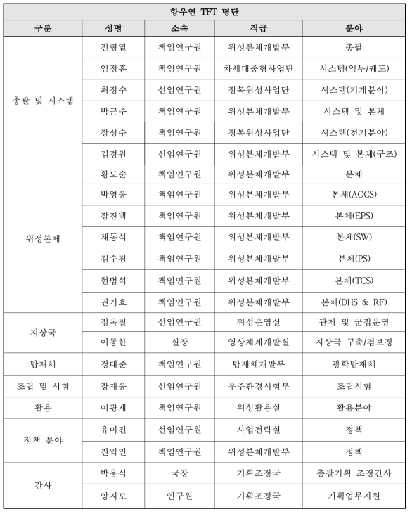 한국항공우주연구원 실무 TFT 명단