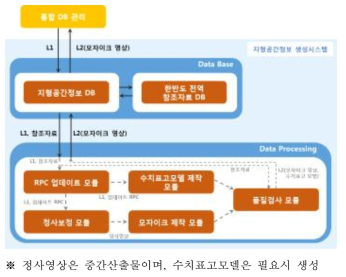 지공공간정보 생성시스템 구성도(안)