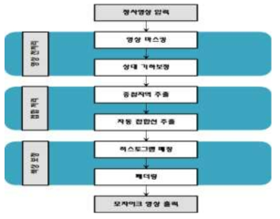 모자이크 자료처리 흐름도