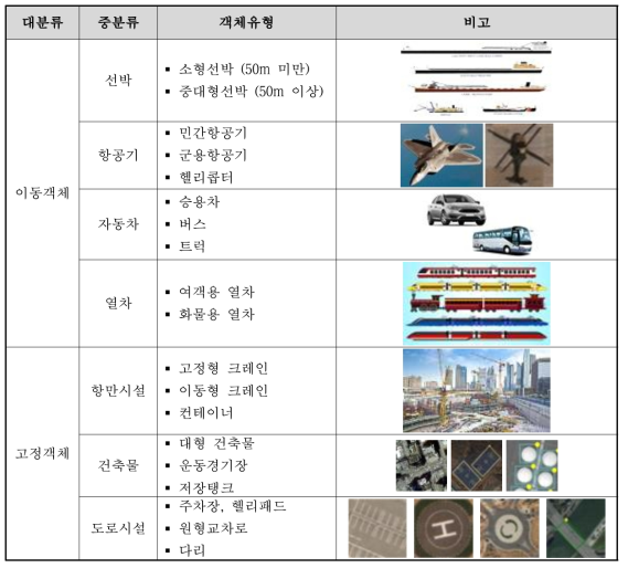 관심객체 후보 목록