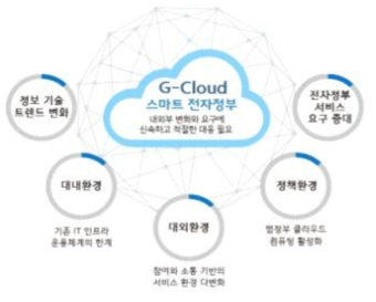 G-Cloud 소개(자료출처: 정부통합전산센터)