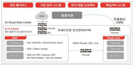 KT G-Cloud 서비스 구성도(자료출처 : KT Cloud)