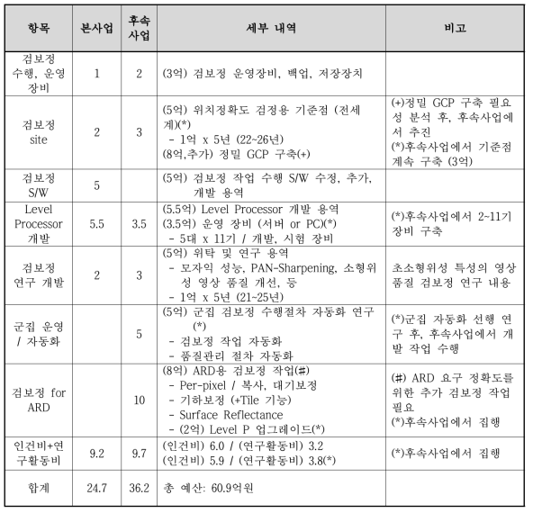 검보정 소요예산 세부 내역 (단위: 억원)