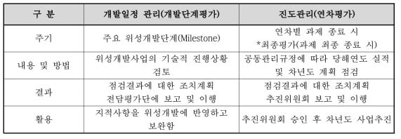 연차 및 단계평가 방법