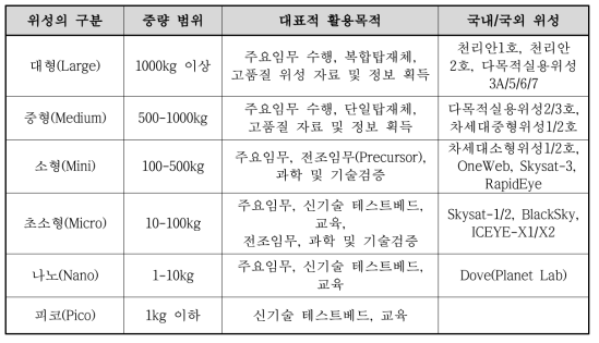 위성 무게에 따른 분류